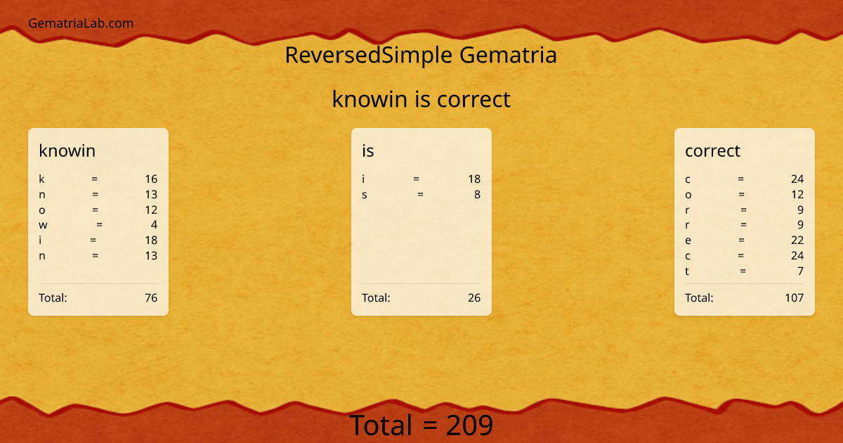 knowin is correct in reversedSimple Gematria